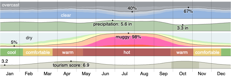 Yearly Weather in New Orleans, Louisiana